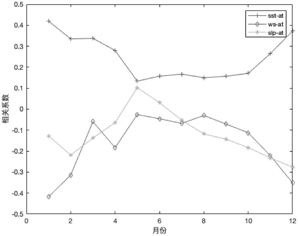 A method for inversion of offshore surface air temperature