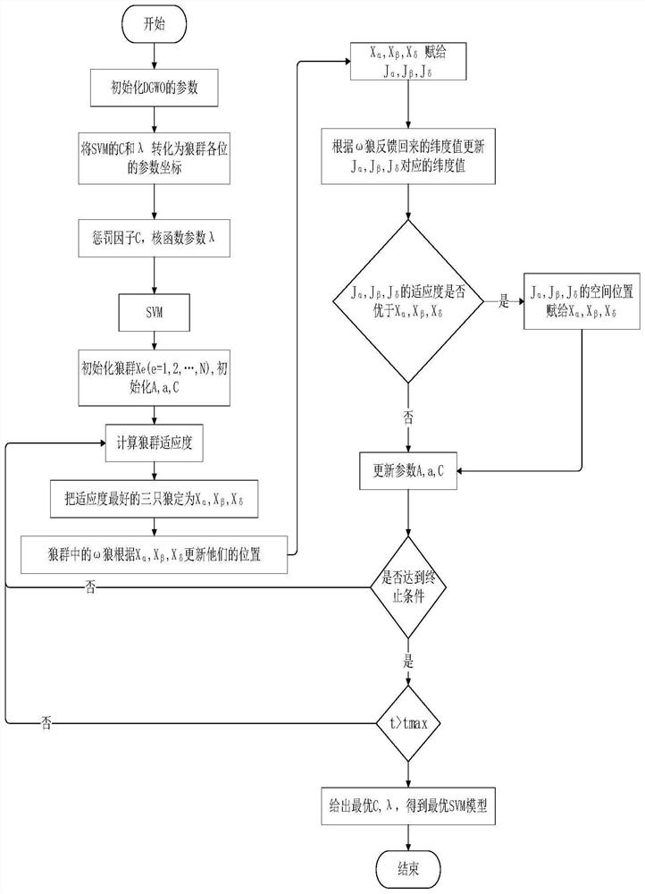 Method for evaluating weapon combat effectiveness in meteorological environment based on DGWO-SVM