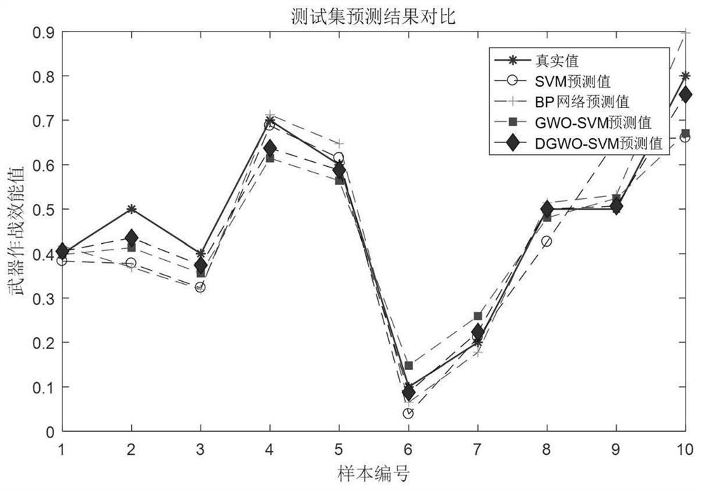 Method for evaluating weapon combat effectiveness in meteorological environment based on DGWO-SVM