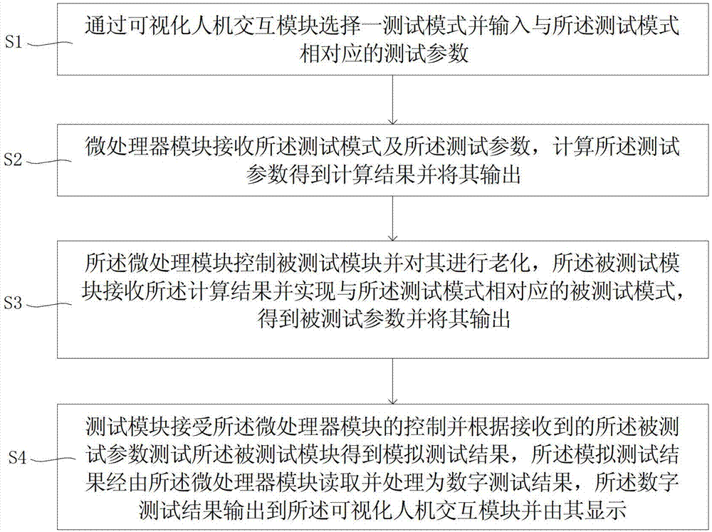 Light-emitting diode (LED) ageing test system and method