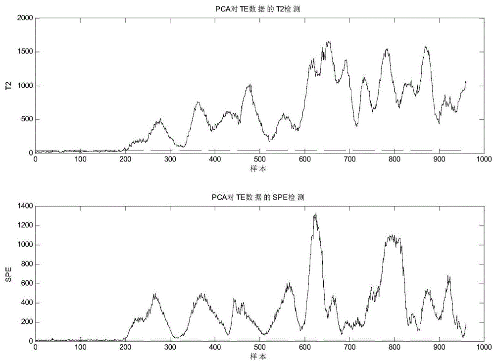 Fault Detection Method Based on Daubechies Wavelet Transform and Elastic Net