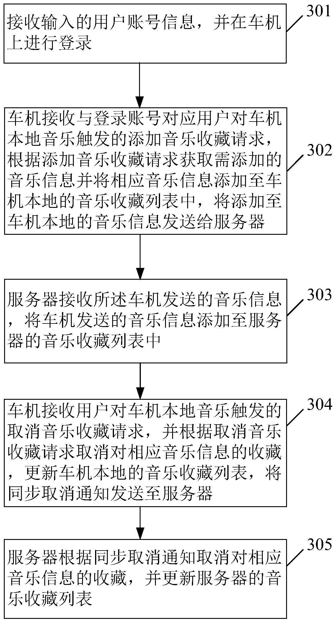 System and method for vehicle-mounted music collection synchronization