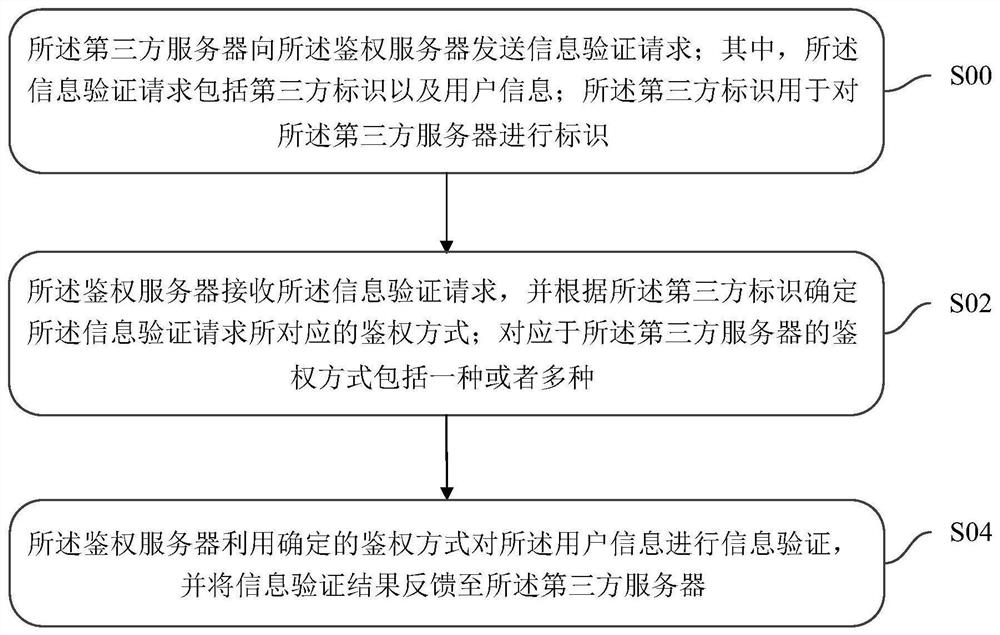 Information verification method, device and equipment