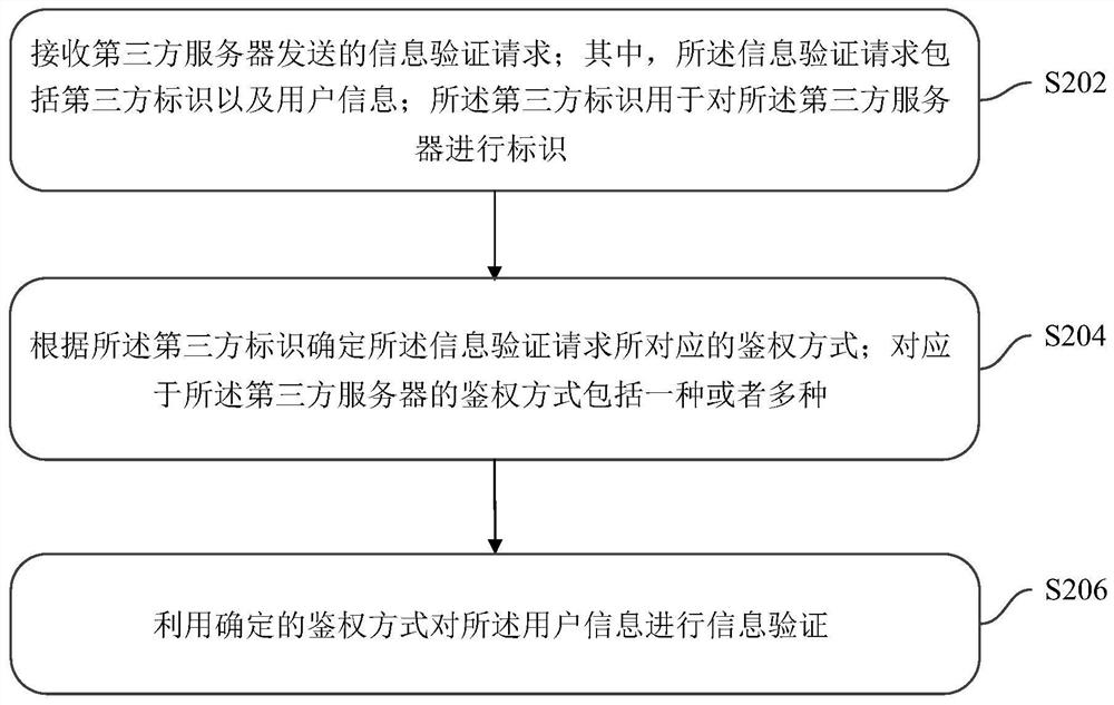 Information verification method, device and equipment