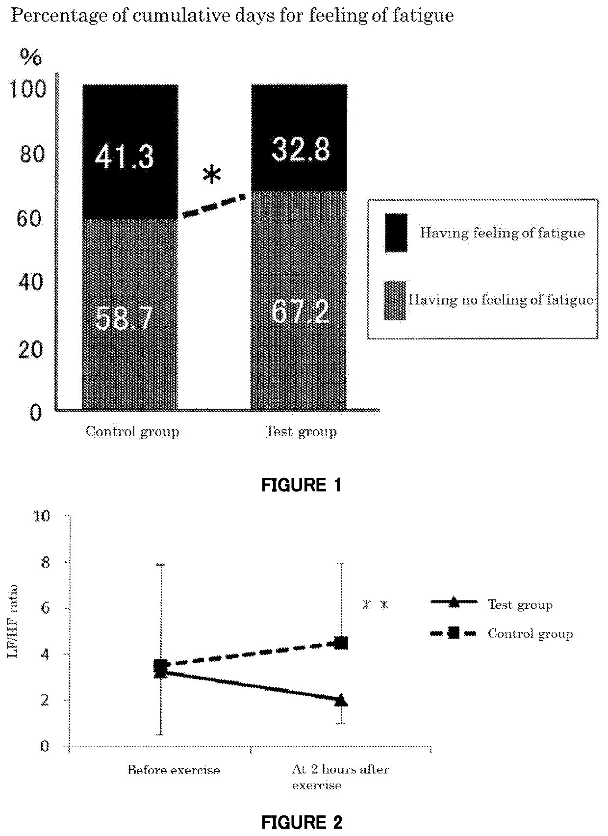 Composition for recovering from fatigue and/or preventing fatigue accumulation