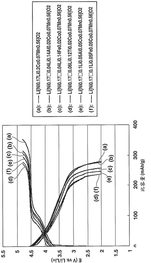 Positive electrode active material