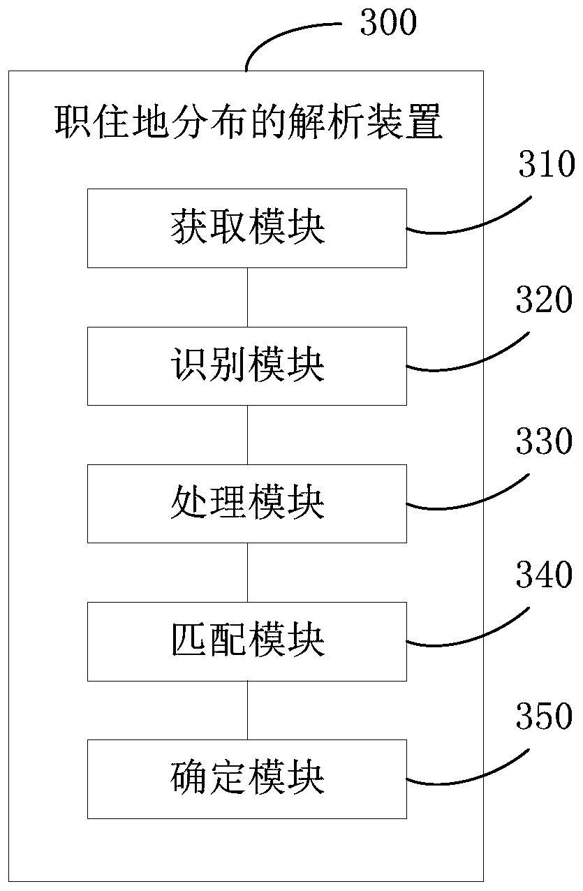 Analysis method and analysis device for job and residence place distribution and readable storage medium