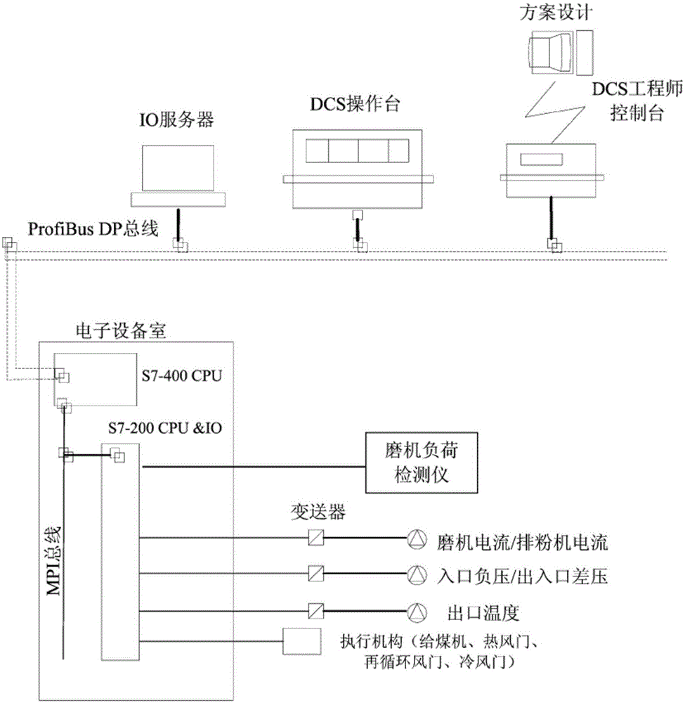 Heat-engine plant grinding machine load prediction method based on periodic rolling optimization