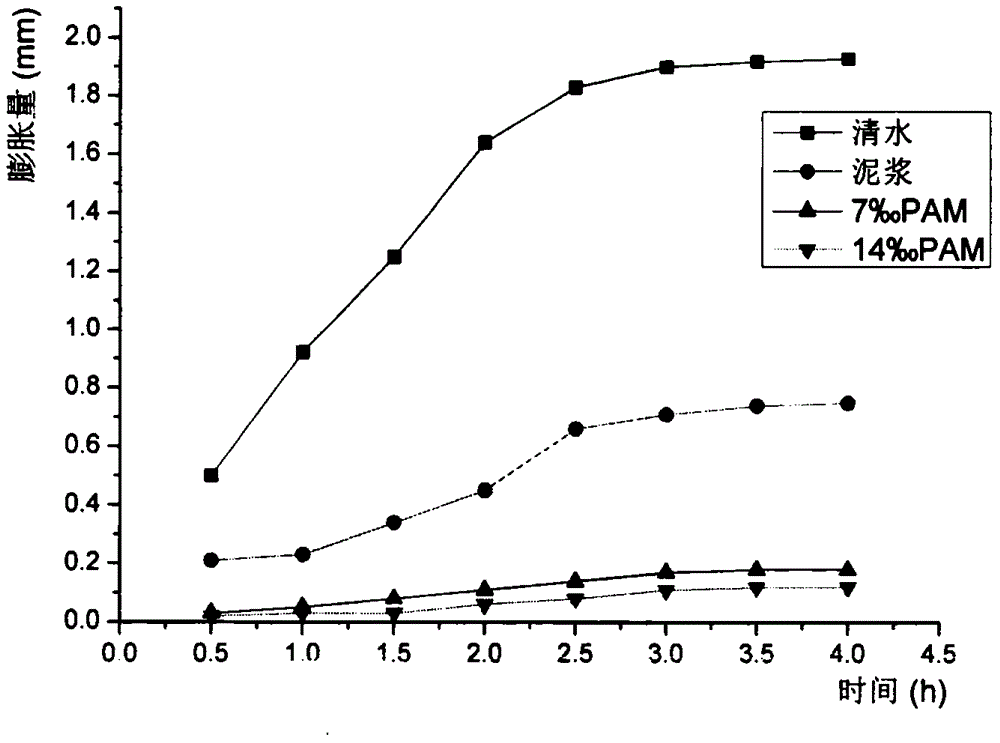 Technical scheme for preparing slurry for crushed soft formation for downhole drilling