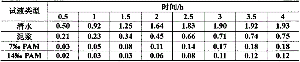 Technical scheme for preparing slurry for crushed soft formation for downhole drilling