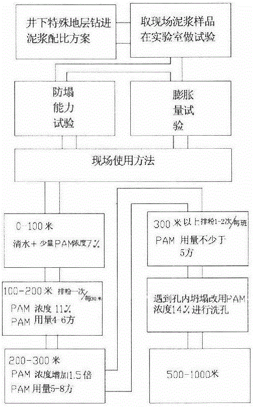 Technical scheme for preparing slurry for crushed soft formation for downhole drilling