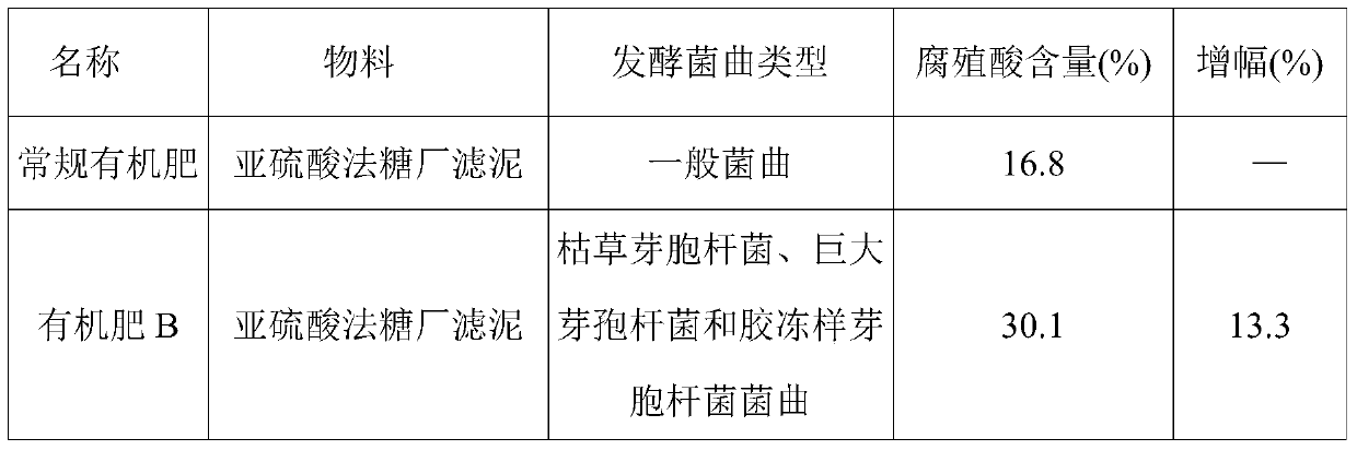 A kind of organic fertilizer with high content of humic acid and preparation method thereof