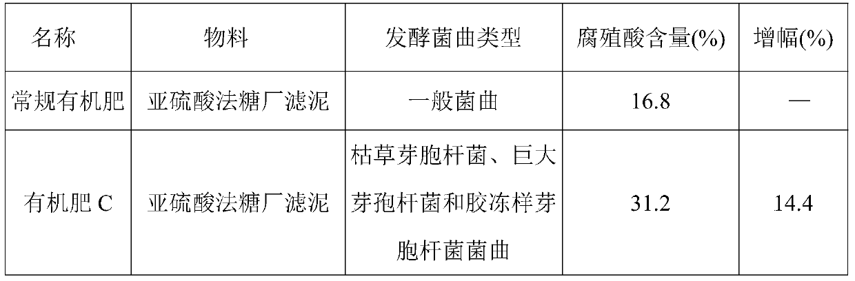 A kind of organic fertilizer with high content of humic acid and preparation method thereof