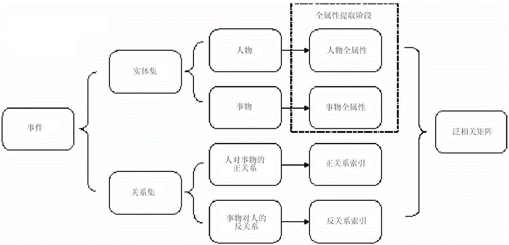 Information fusion and adaptive coupling method of extensively-related sparse matrix space