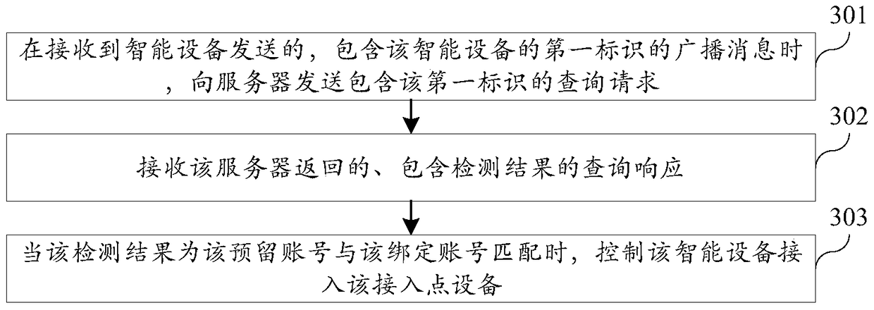 Device access method and device