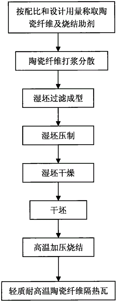 Light-weight, high temperature-resistance and heat-insulation ceramic fiber tile and making method thereof