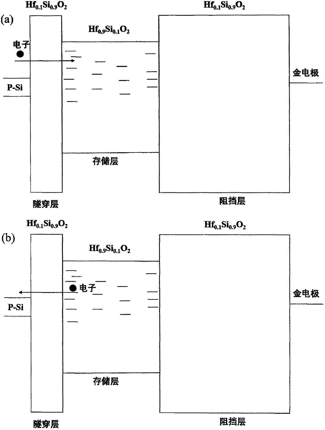 Hf&lt;x&gt;Si&lt;1-x&gt;O2 multi-component oxide storage material-based charge storage device and fabrication method thereof