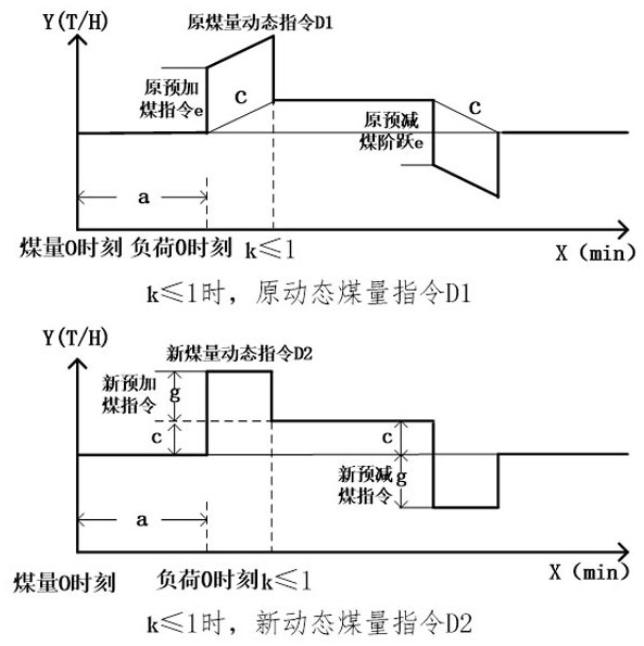 Coal quantity instruction optimization method for supercritical frequency modulation and peak regulation thermal power generating unit