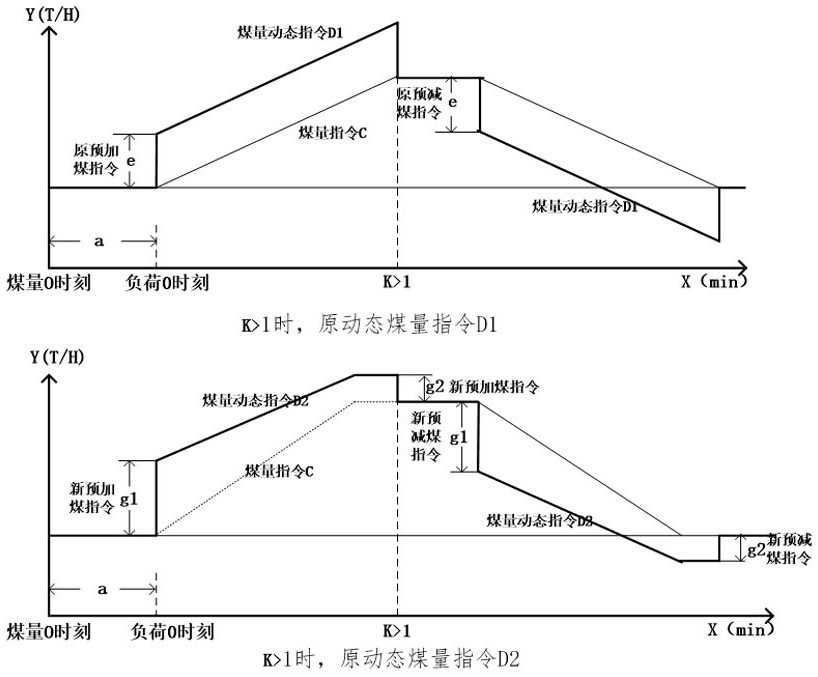 Coal quantity instruction optimization method for supercritical frequency modulation and peak regulation thermal power generating unit