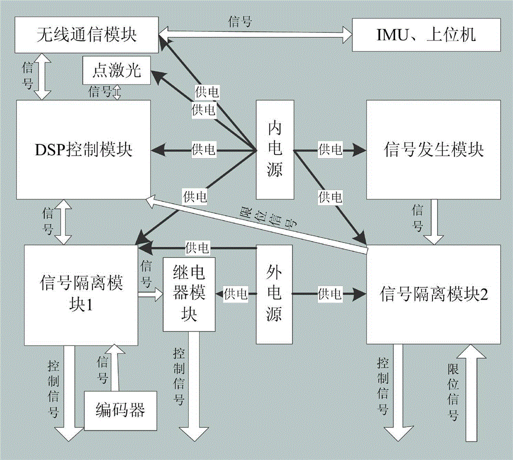 DSP-based automatic control system hardware platform of bridge-type crane