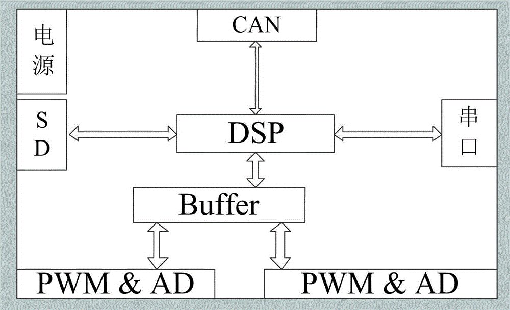 DSP-based automatic control system hardware platform of bridge-type crane