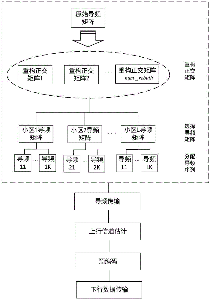 Pilot sequence allocation method in massive multiple-input multiple-output system