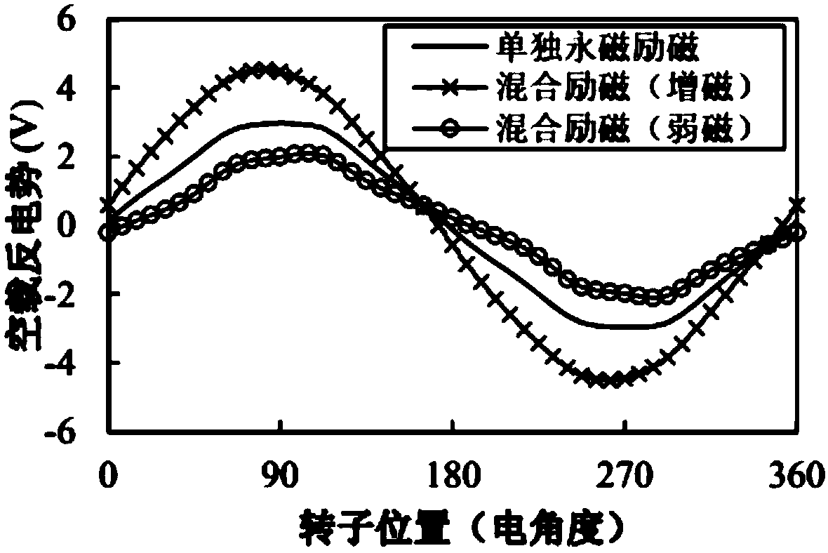 A stator-partition type consequent-pole hybrid excitation motor