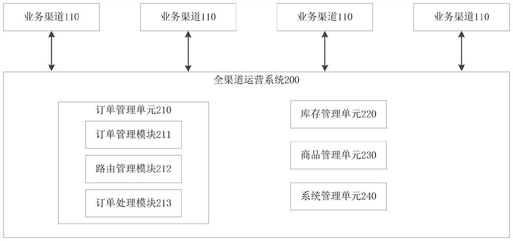 Omni-channel operation system and omni-channel operation method