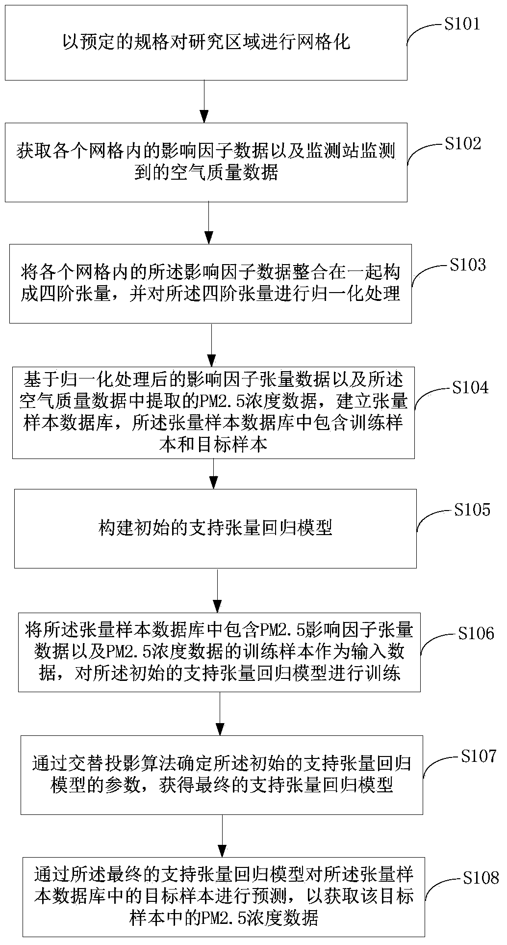 A kind of air quality PM2.5 prediction method and system