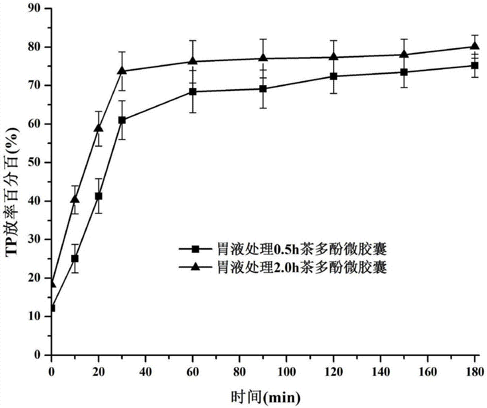 Tea polyphenol microcapsules with fixed-point release characteristics and application thereof