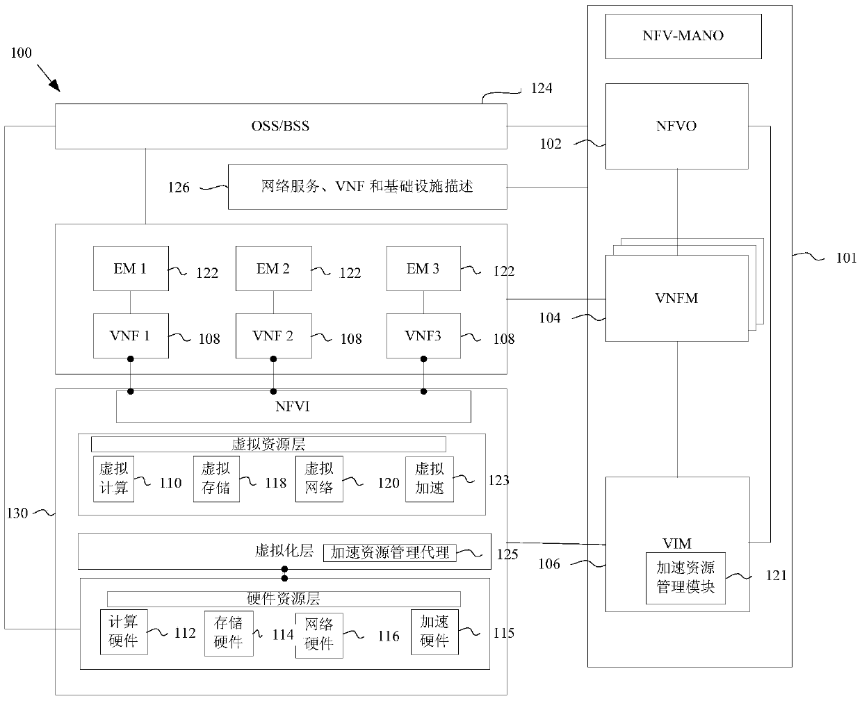 Accelerated resource processing method, device and network function virtualization system