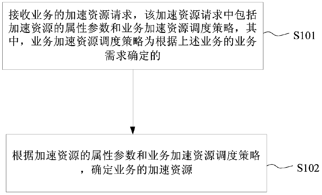 Accelerated resource processing method, device and network function virtualization system