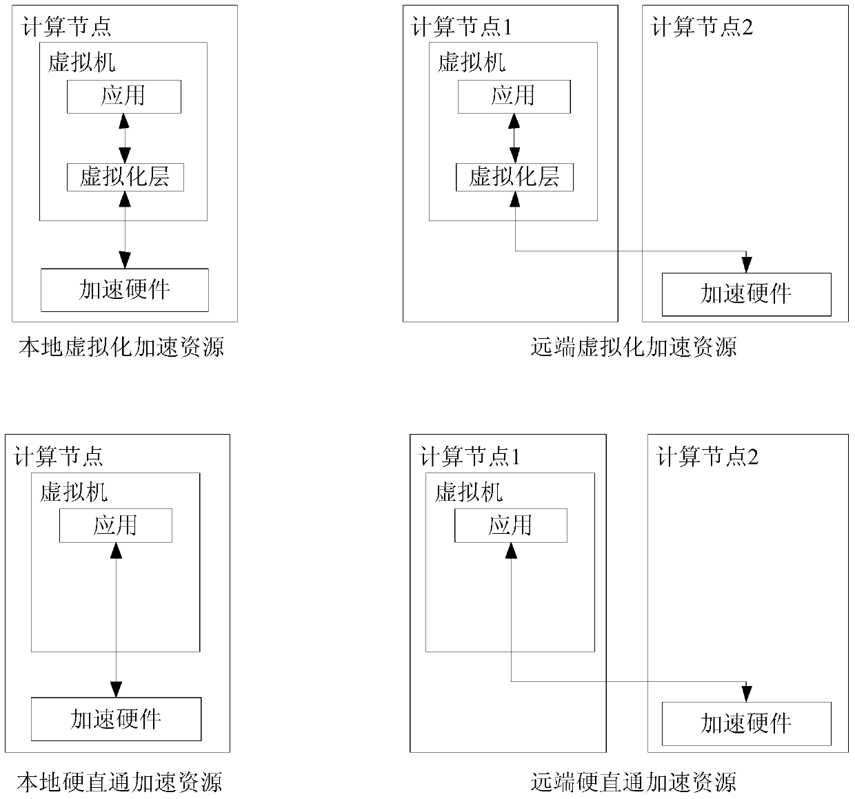 Accelerated resource processing method, device and network function virtualization system