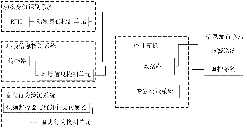 Internet of things system and internet of things method for intellectualization of livestock farm