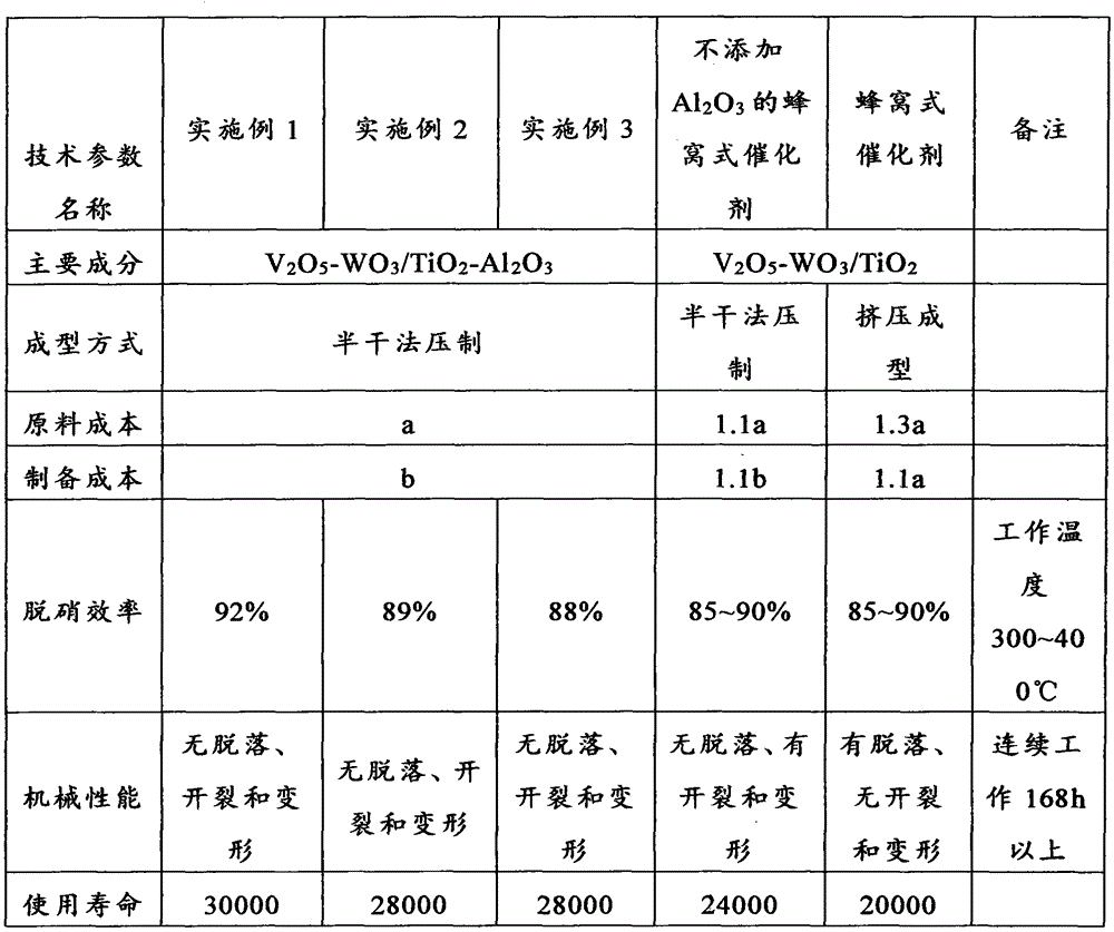 Preparation method of high-mechanical-strength SCR denitration catalyst