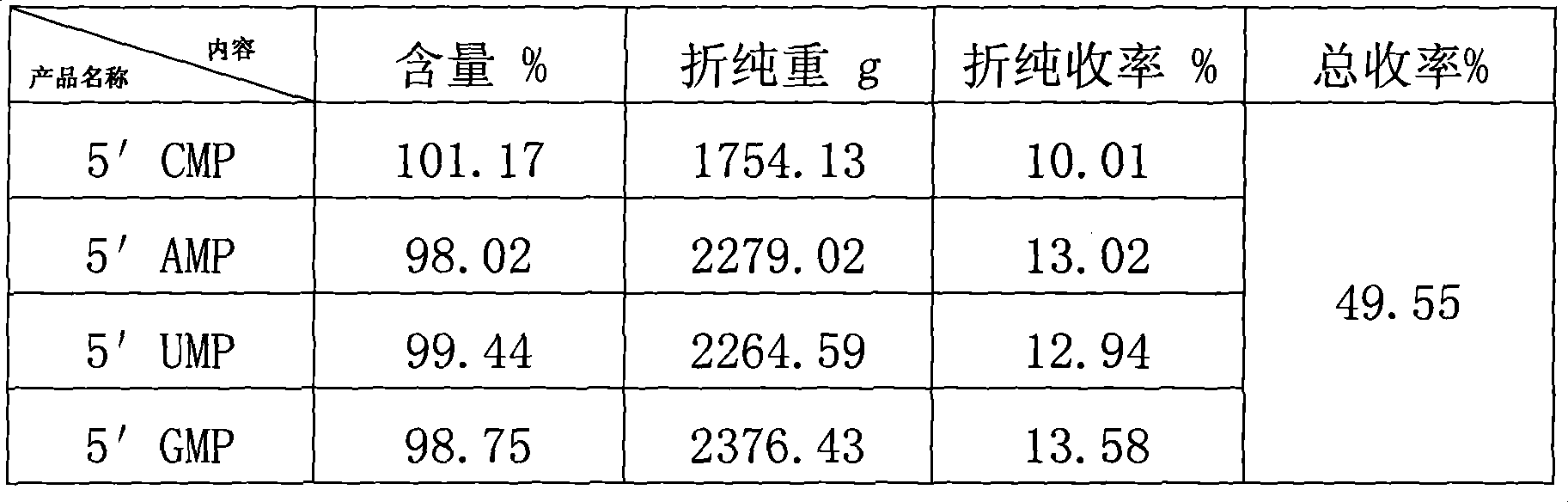 Novel production process of high-purity 5' nucleotide