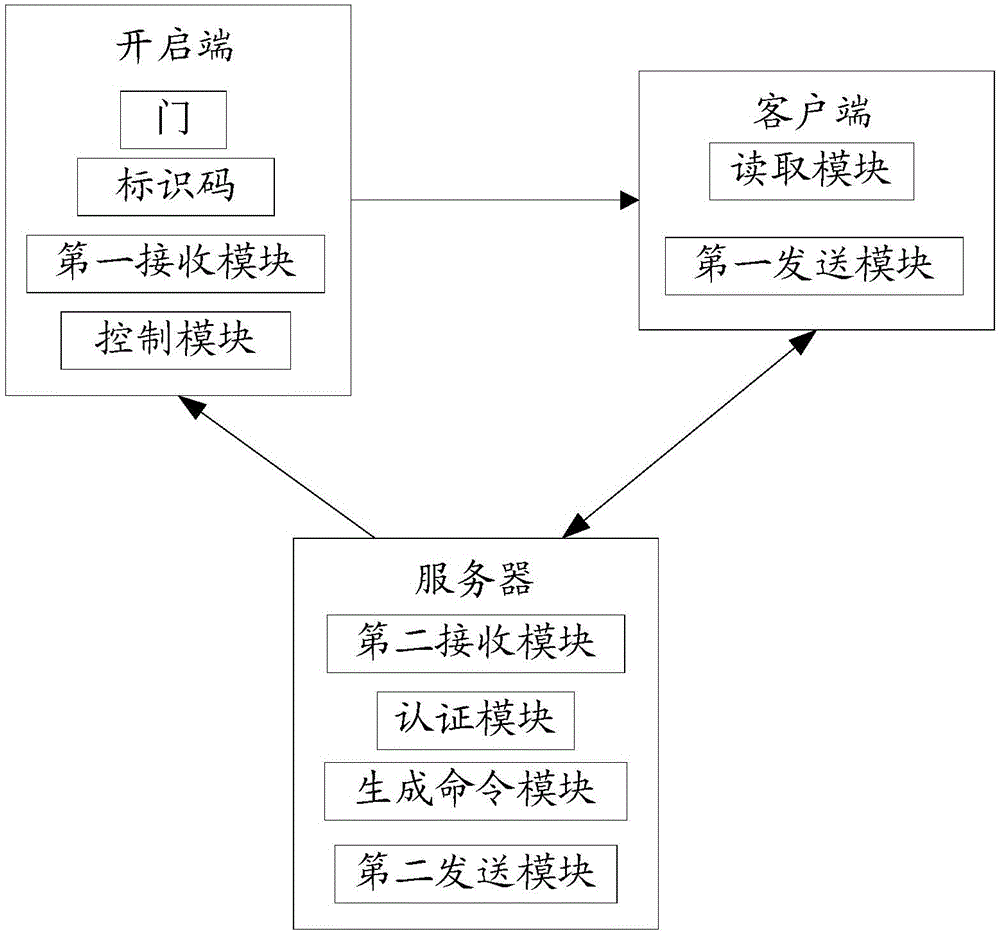 Opening method and system