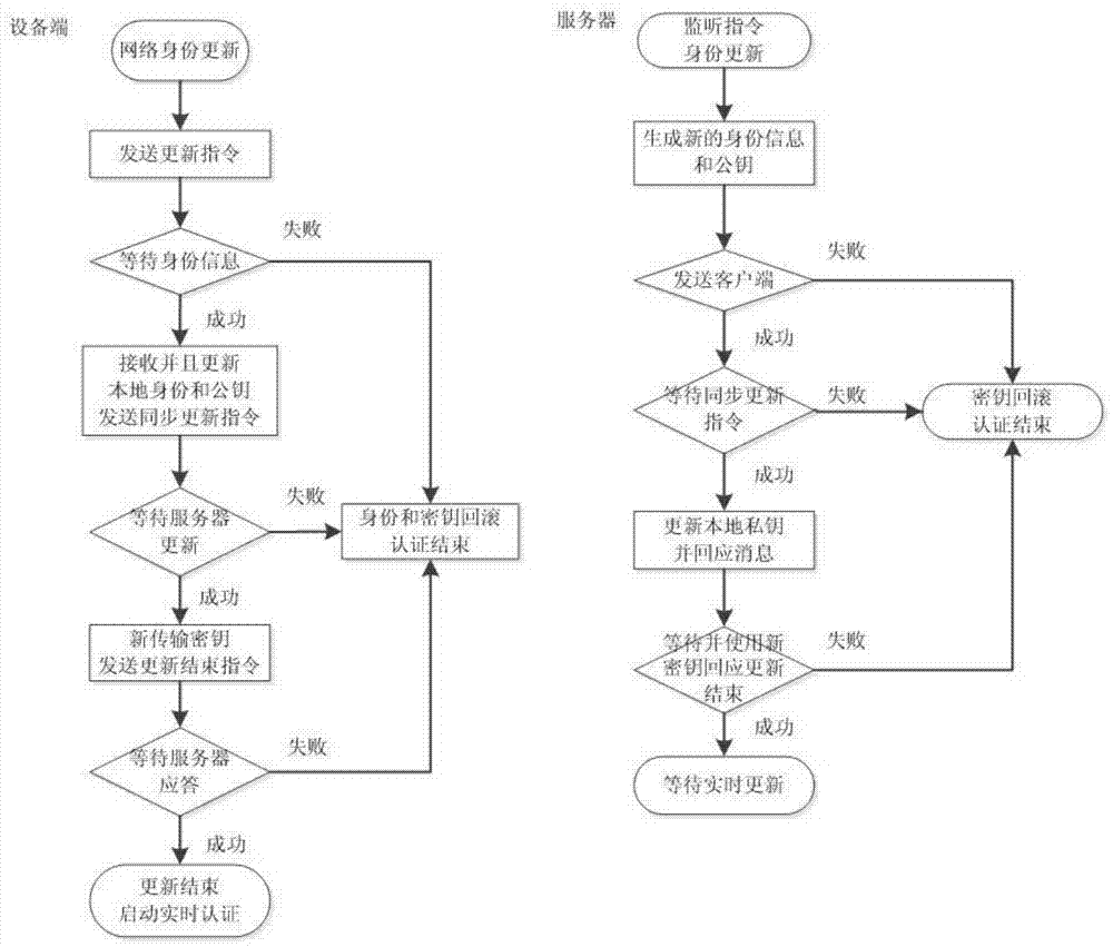 A network authentication method and system based on data link encrypted transmission