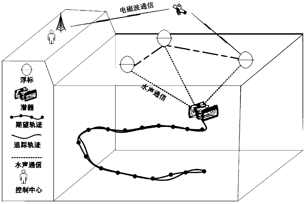 A control method of underwater robot based on reinforcement learning and its tracking control method