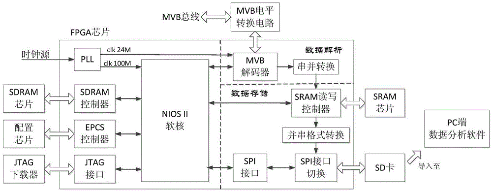 mvb bus decoding and on-board recording system based on sopc technology