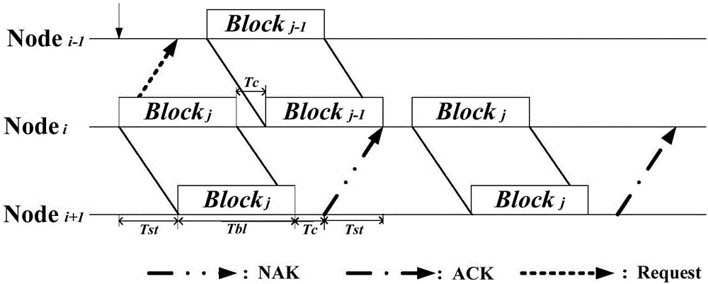 Coordination mechanism method of multiple-hop underwater acoustic network data transmission