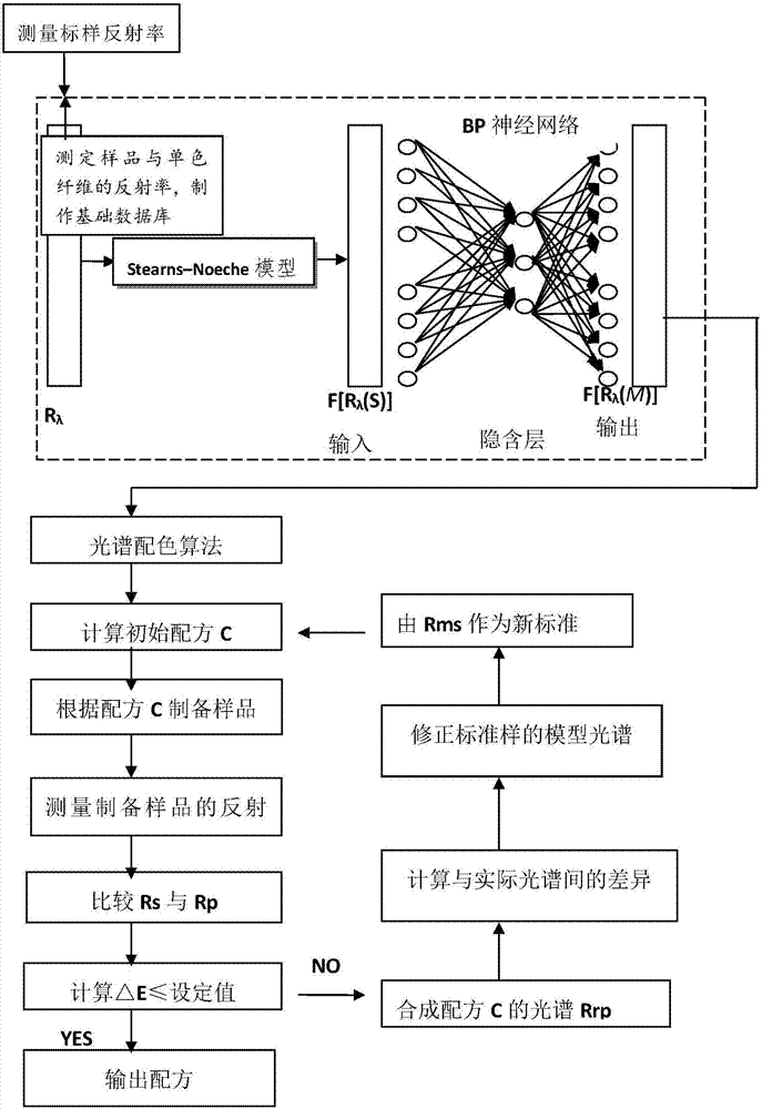 Color matching method of color spinning based on neural network