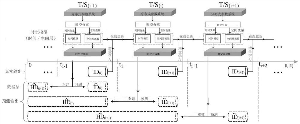 An Incremental Spatiotemporal Learning Method for Online Modeling of Distributed Parameter Systems