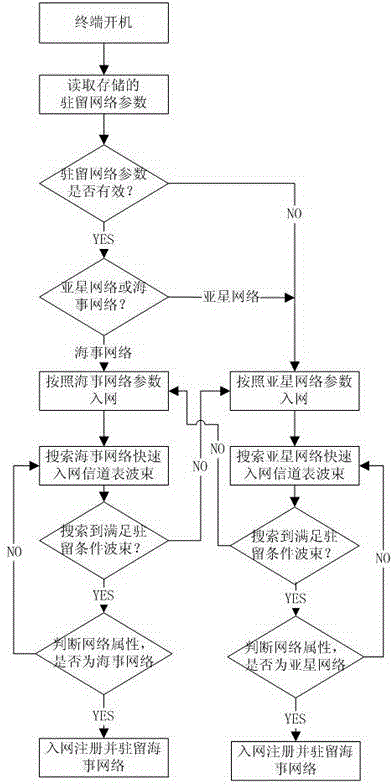 Satellite terminal network selection and fast network access method and device