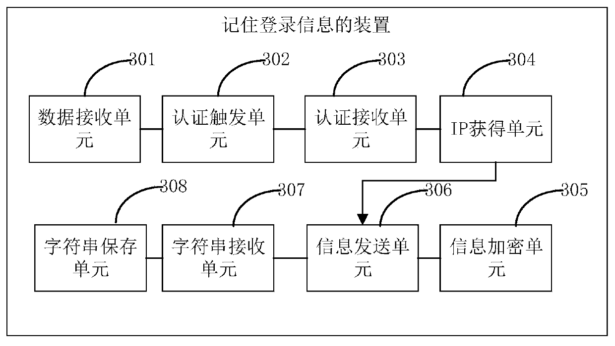 Method and device for remembering login information, login control method and device