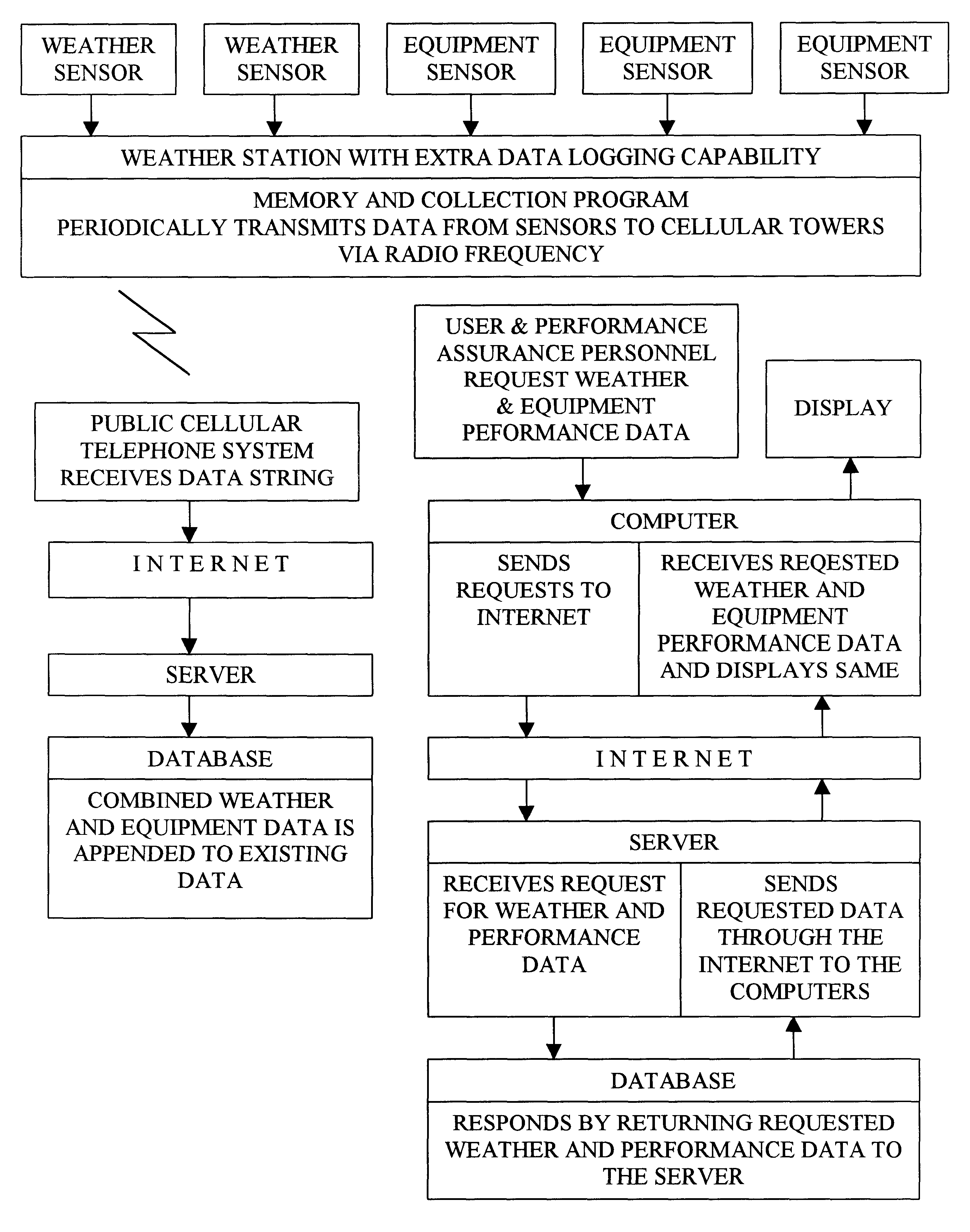 Cellular weather station and computer system using the public cellular data telephone system and internet for controlling irrigation and method of use