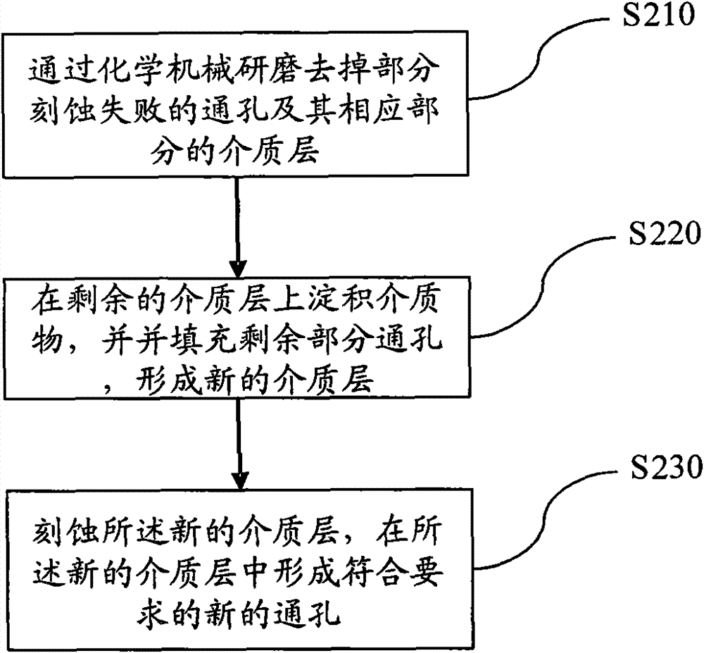 Remediation method for unsuccessfully formed interconnected through holes on wafer