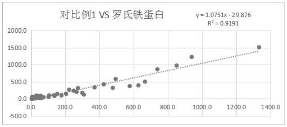 High-specificity permeability-scattering integrated method ferritin latex turbidimetric detection kit