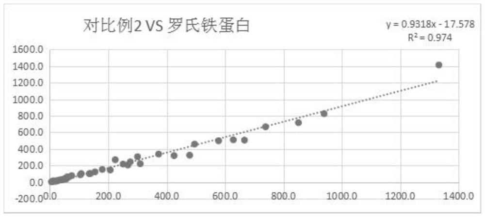 High-specificity permeability-scattering integrated method ferritin latex turbidimetric detection kit