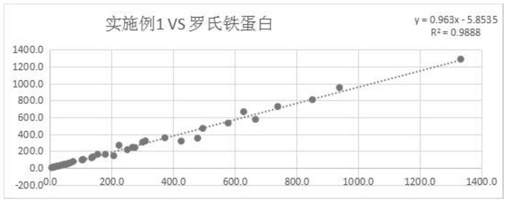 High-specificity permeability-scattering integrated method ferritin latex turbidimetric detection kit